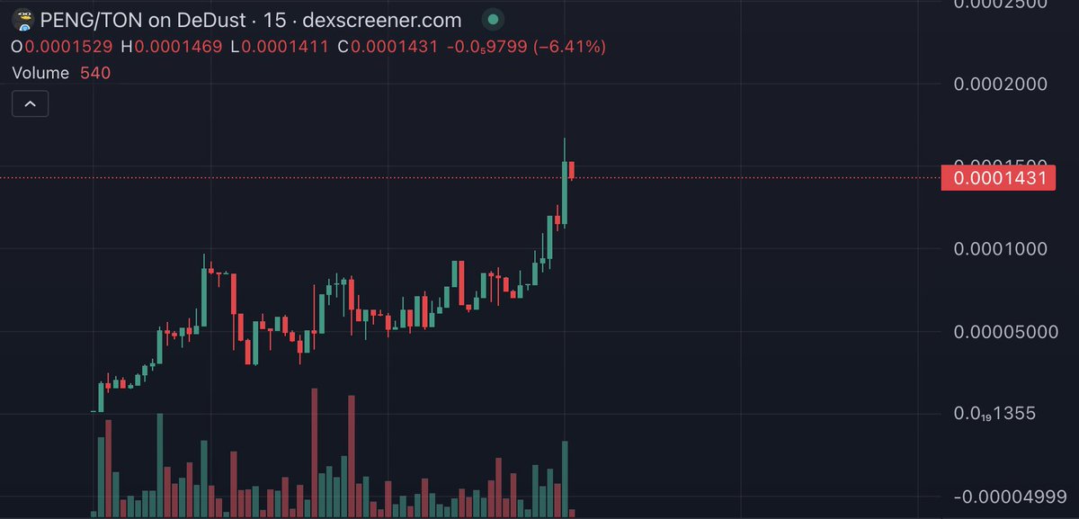 Massive volume! $PENG #PENGARMY #x1000gem #TON