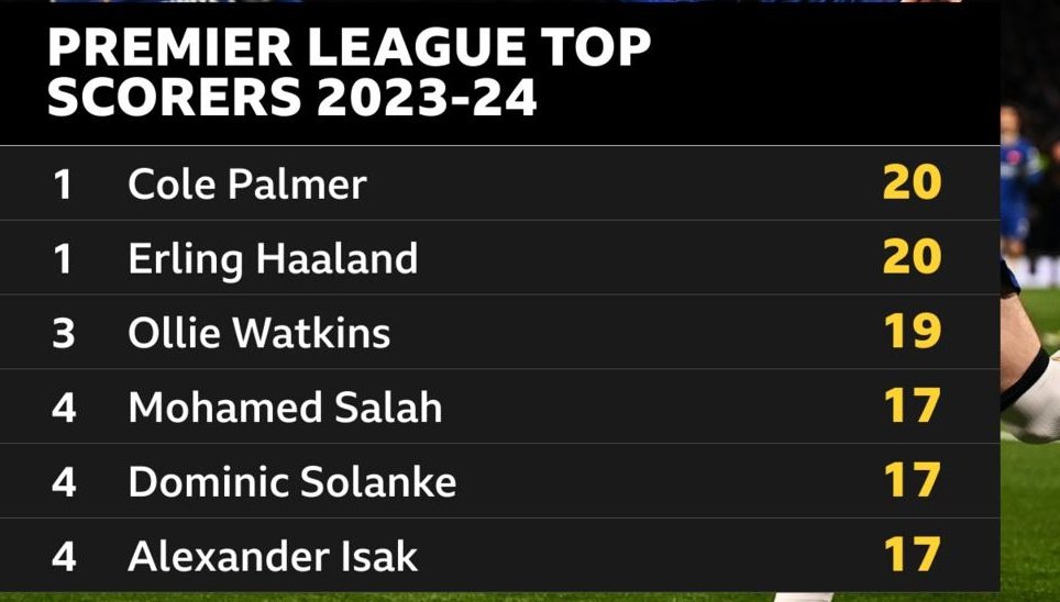 It's been a tough season for us Chelsea fans . But we are improving and very often teams that finish the season well, tend to bring that form into the following season . Important we keep the momentum going. As for Cole Palmer Different Class #ColePalmer #CheEve #ChelseaFC