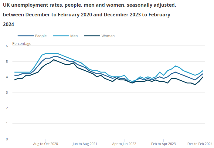 🟥 Mixed signals from UK jobs data. Pay growth fell slower than exp to 6% from 6.1%. But unemployment up to 4.2% and payrolled employees down by 67k. Bank of England has a sharp focus on pay, so marginally hawkish