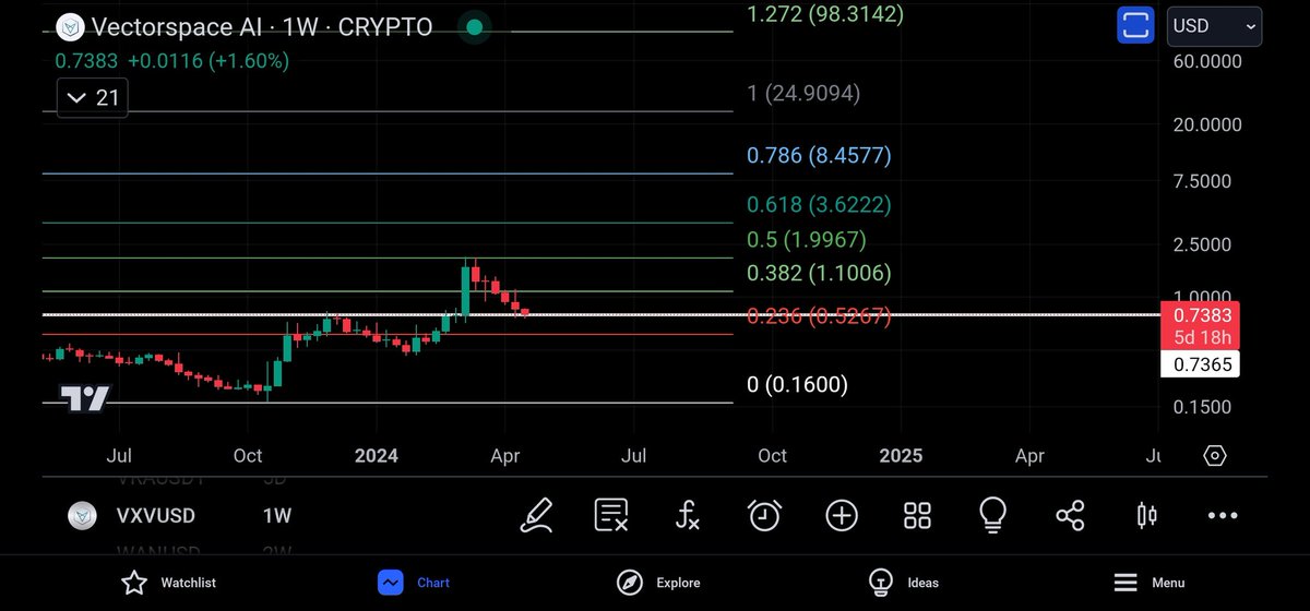 Coins_Kid's tweet photo. This coin #VectorspaceAI  #vxv  sits in an interesting place. Ran up into the 0.5 fib, which is always a strong ABC dead cat bounce target. 

Currently back testing a strong double bottom neckline as support, could we see this thing turn around here 👀⏳️

If we see this take off in a vertical it may run  to the 1.272 fib at $98
