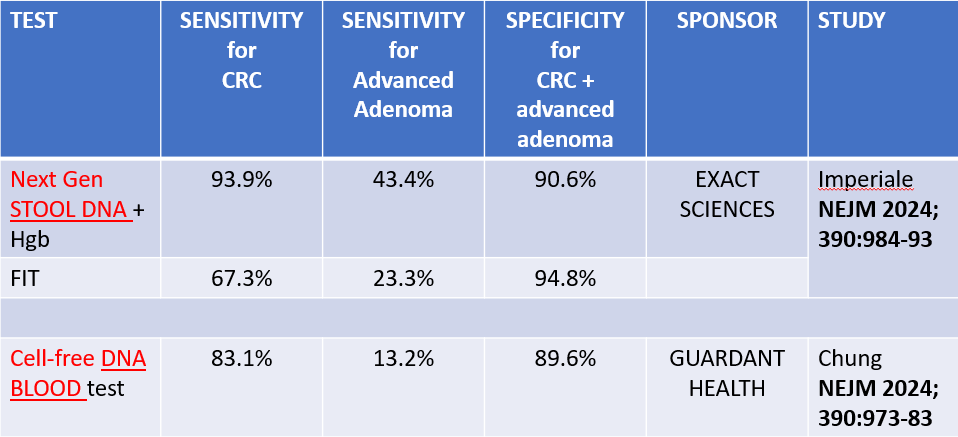 Spoiled: back-to-back @NEJM studies on colorectal cancer screening❗️

Although comparing across studies, my summary below suggests:
➡️Next Gen STOOL DNA has much higher sensitivity for CRC and advanced adenomas than cell-free DNA  BLOOD TEST at same specificity.