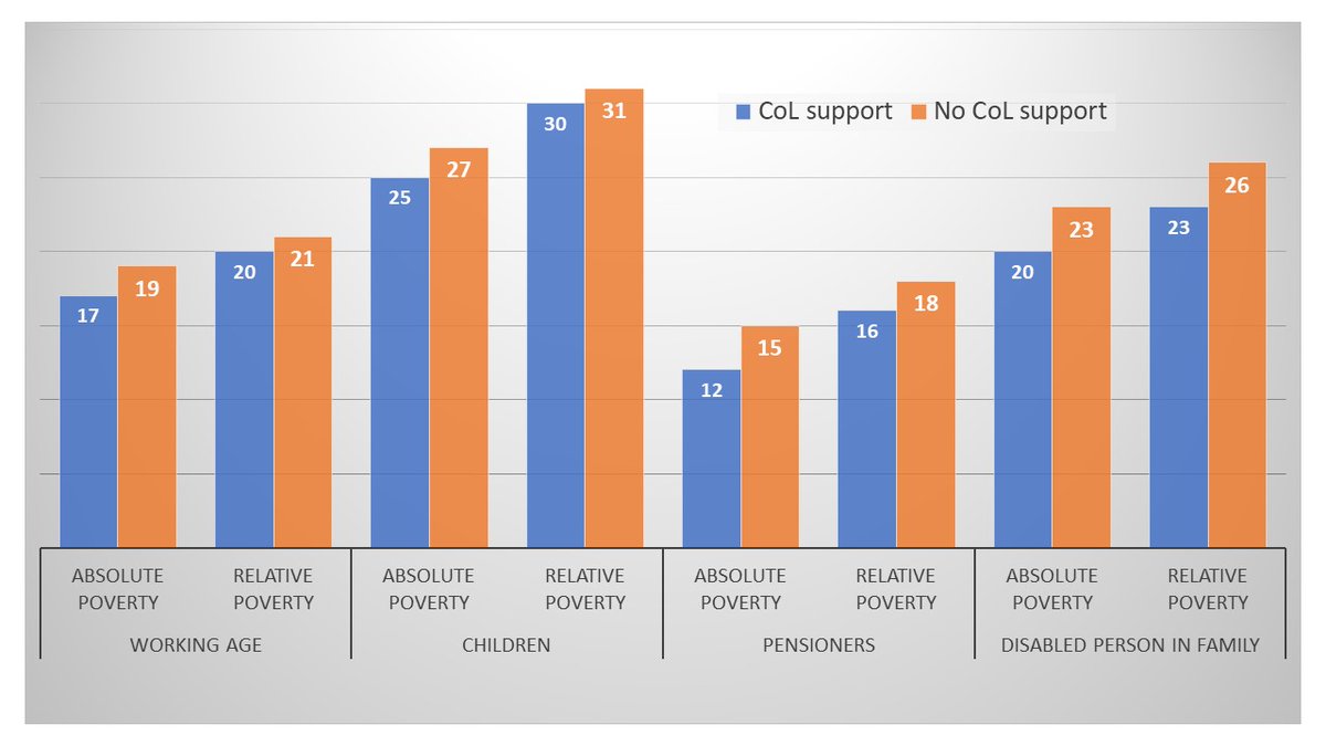 New post: Offering a brief glimpse into the welfare state's future, the Cost of Living Payment did more good than we tend to assume 📖craigberry.substack.com/p/e3f932a2-539…