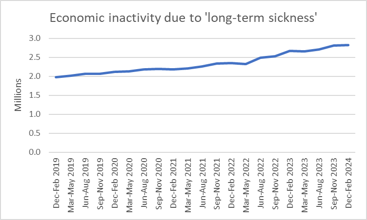 Another record high number of people not expecting to return to work due to disabilities & poor health in today's ONS stats at over 2.8m That's an increase of almost 1m people over the last 5yrs - the human fallout of rising poverty, poor-quality jobs & crumbling public services