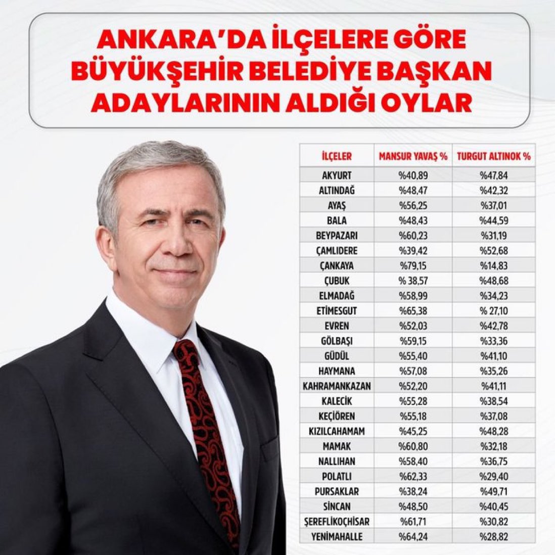 Mansur Yavaş, Ankara'nın 25 ilçesinden 20 tanesinde Turgut Altınok'tan daha fazla oy aldı. Yavaş'ın birinci olduğu 20 ilçenin 16 tanesinde geçen yıl yapılan Cumhurbaşkanlığı seçiminde Erdoğan birinci olmuştu.