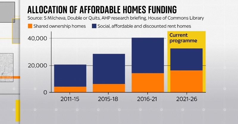SkyNews's tweet photo. 🏡 Shared ownership is the main type of publicly subsidised house building under the Conservatives. 

But the scheme is “desperately failing” according to a recent report by a cross-parliamentary group of MPs, as residents face soaring costs 👇