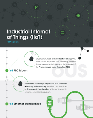 Timeline: The History Of The Industrial Internet Of Things. Infographic @kepware …earning-teleformacion.blogspot.com.es/2018/01/timeli… #IoT #IIoT #blockchain #SmartCity #M2M #P2P #B2B #digitalTransformation #sharingEconomy #business #fintech