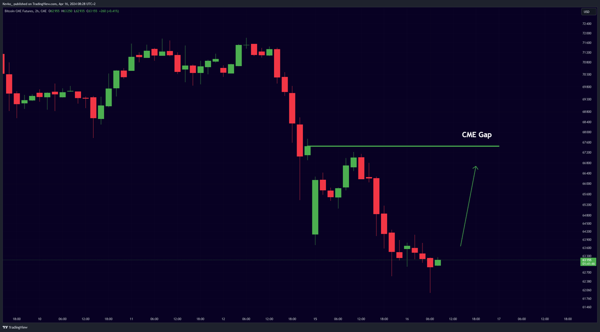 The #Bitcoin CME gap at $67,500 still needs to be filled!