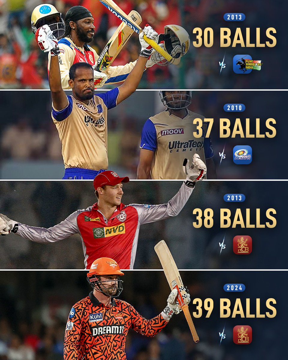 Travis Head is now the fourth fastest centurion in IPL history 

#CWC23   #AUSvsIND 
#NZvPAK #SaraTendulkar
#INDvsBAN #Abhiya #Abhisha #Elvisha #BiggBossTamil7 #biggbosstelugu7 #ViratKohli𓃵 #Umpire Wide.