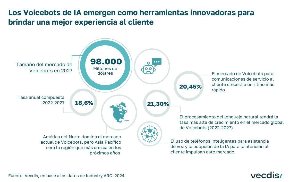 En el panorama tecnológico actual, más del 50% de los usuarios reportan experiencias negativas con #chatbots. Frente a esto, los #voicebots emergen como soluciones más naturales y eficientes, utilizando #PLN para una interacción más humana.

Descúbrelo en buff.ly/3JfoGke
