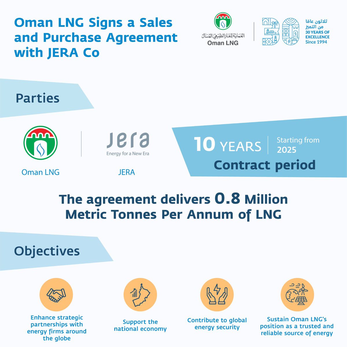 استكمالا لسعينا الحثيث لنكون الأفضل في كل ما نقوم به ، وقعنا اتفاقية بيع وشراء مع شركة جيرا اليابانية لتصدير ما يصل الى إجمالي 0.8 مليون طن متري سنوياً من الغاز الطبيعي المسال ، تأتي هذه الخطوة لتعزز من مكانة الشركة كمورد معتمد للطاقة عالمياً ولدعم الناتج المحلي Oman LNG has…