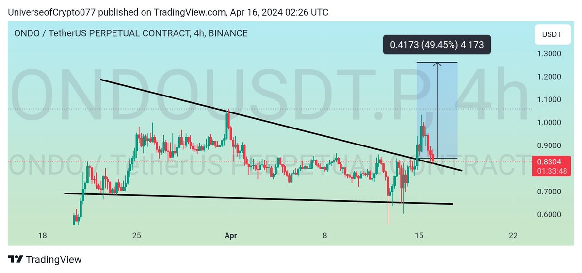 #ONDO best trend leaader #RWA

Ondo is back to its support of falling wedge in 4H time frame if it close above its trend line then we will see some good recovery in it soon Great opportunity to accumulate some ondo📈🚀

#Crypto #Cryptocurrency #ONDO #ONDOUSDT