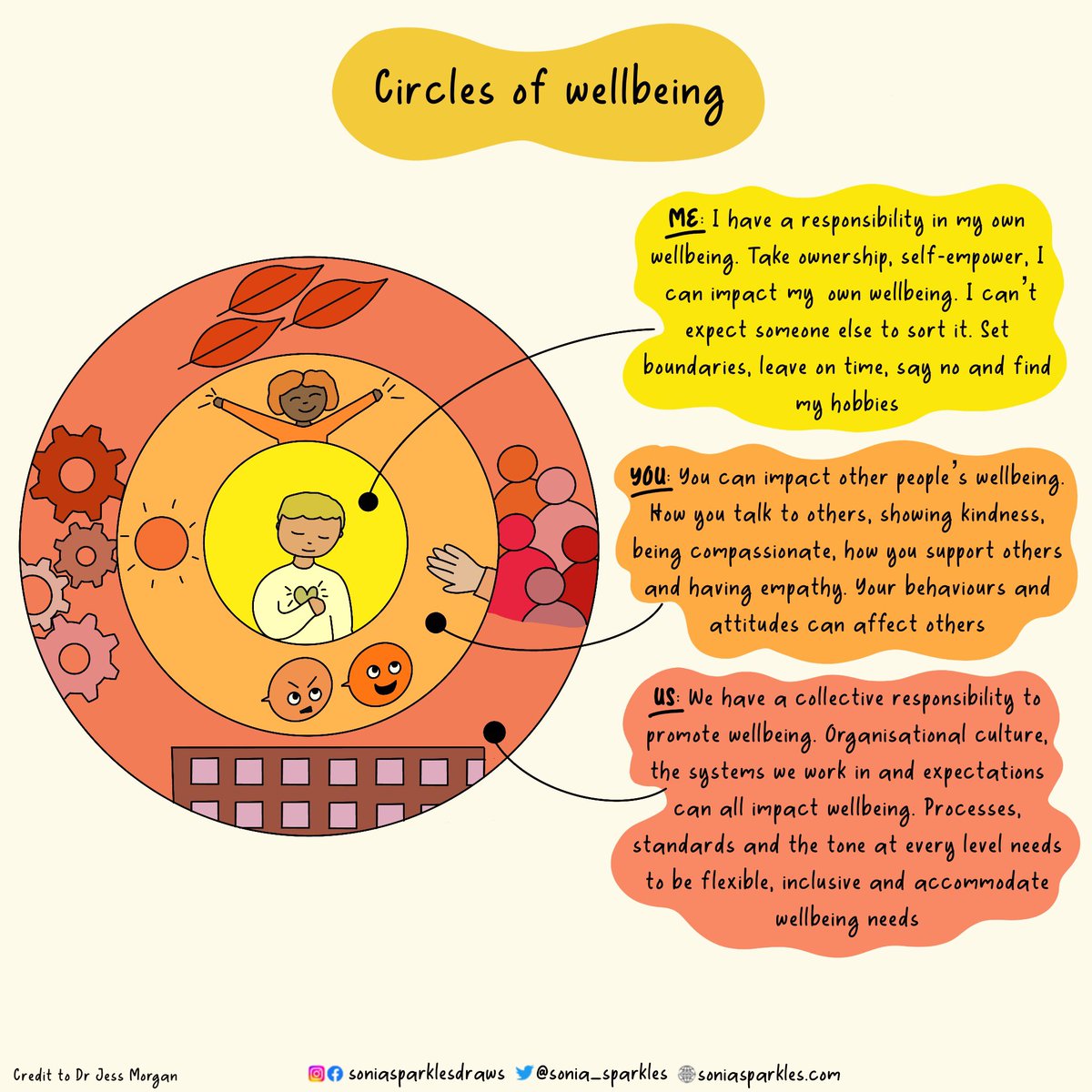 Circle of wellbeing: The responsibility in ME YOU & US ⭕️