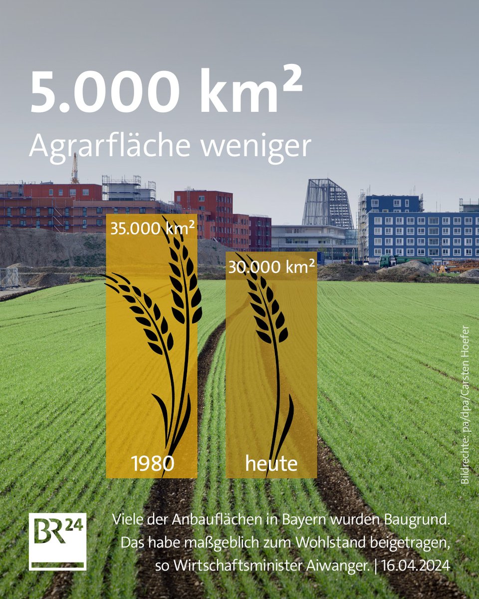 Bayern hat seit 1980 mindestens 5.000 Quadratkilometer an Feldern, Wiesen und Weiden verloren. Das entspricht einer Fläche etwa zwei Mal so groß wie das Saarland.
br.de/nachrichten/me…