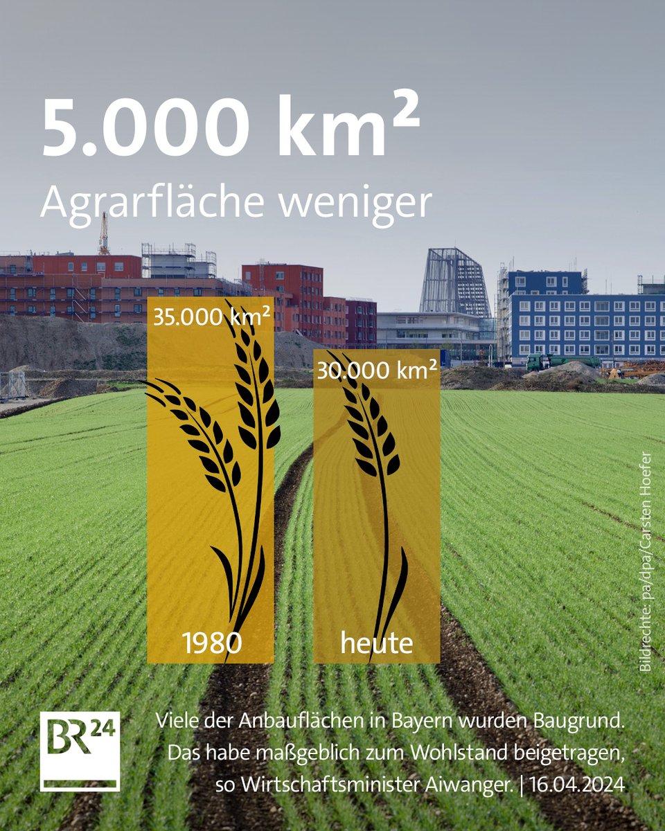 Bayern hat seit 1980 mindestens 5.000 Quadratkilometer an Feldern, Wiesen und Weiden verloren. Das entspricht einer Fläche etwa zwei Mal so groß wie das Saarland. br.de/nachrichten/me…