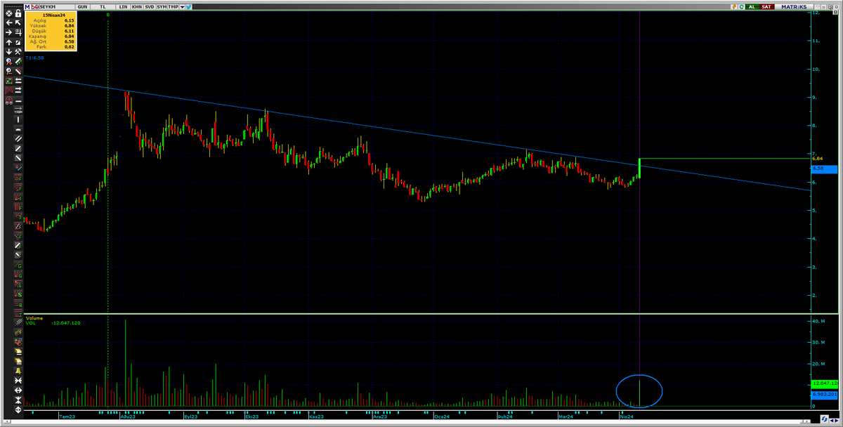 #SEYKM 

Düşen hacimli bir şekilde kırılmış.

-Sağ alt taraf da mavi daire içine aldım. (Hacim artışını)
-Dipten kalkışlarda hacim artışı varsa genel olarak yükseliş devam eder.

6,50 ₺ altındaki kapanışta STOP olmak şartıyla takip edilebilir.