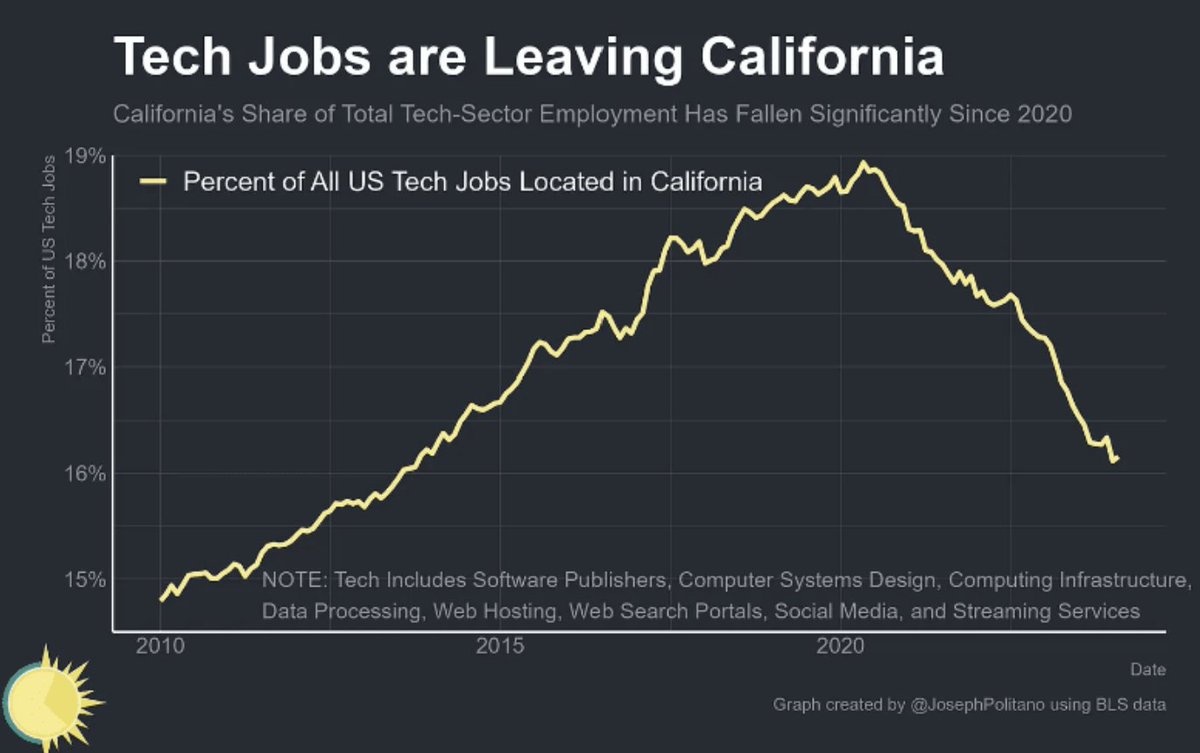WFH effect on California tech jobs