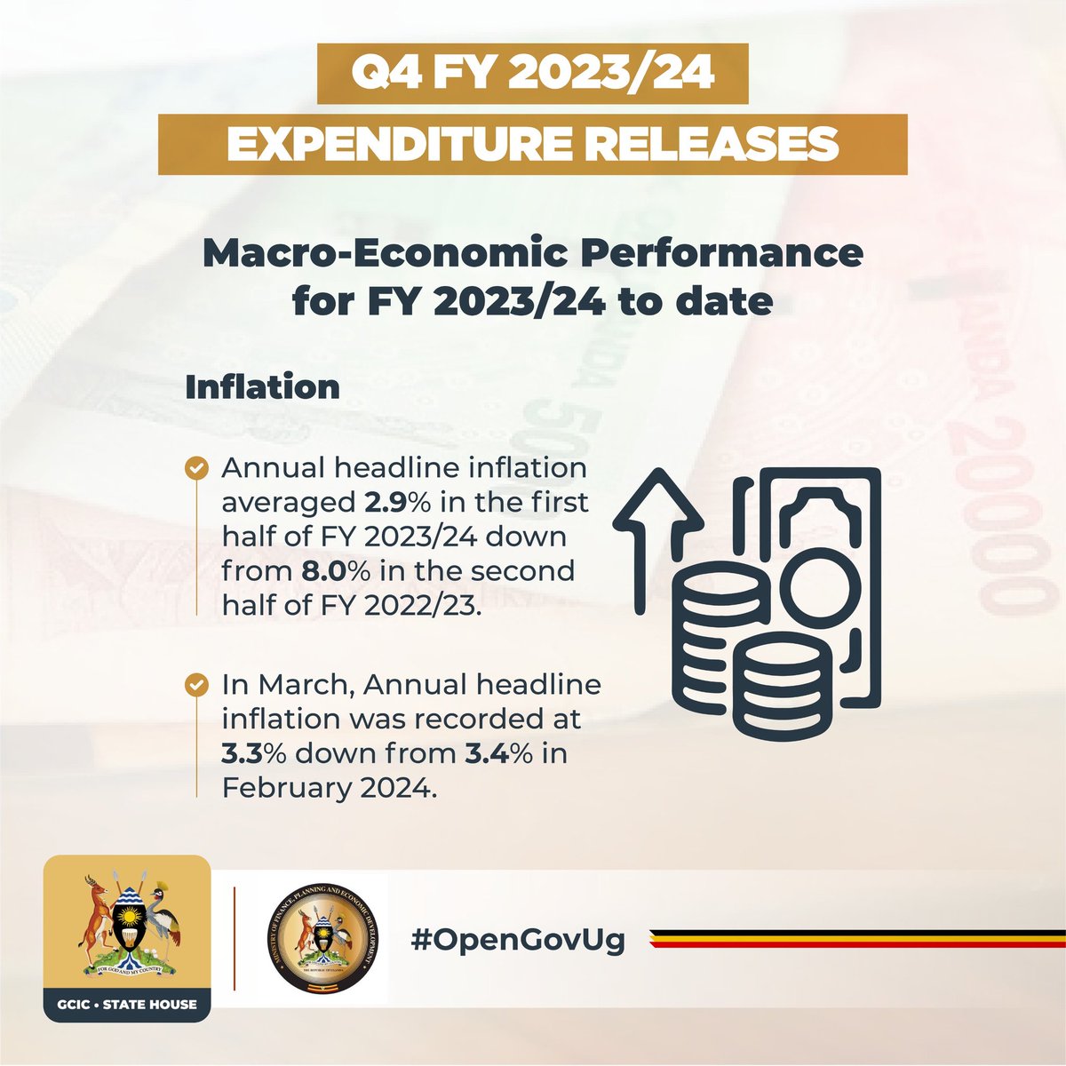 Annual headline inflation averaged 2.9% in the first half of FY 2023/24 down from 8.0% in the second half of FY 2022/23 due to improved food supply alongside supportive monetary & fiscal policies. #KnowYourBudget24 #OpenGovUg