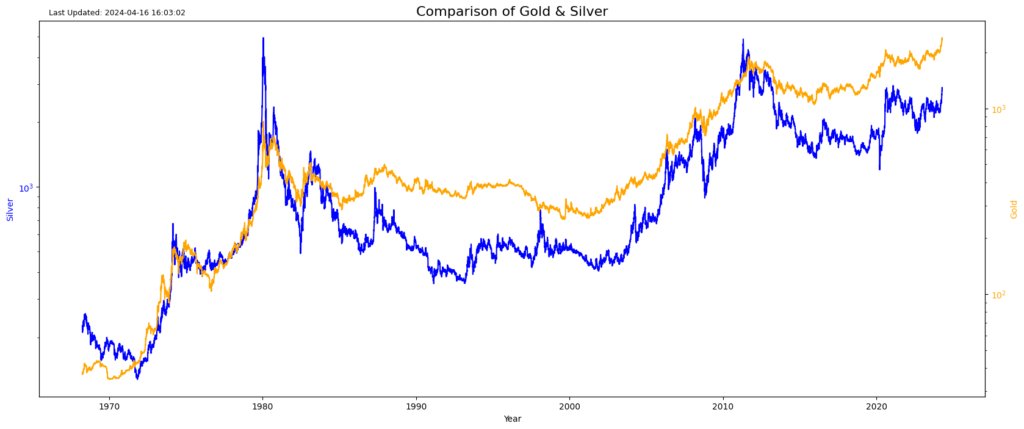 #GOLD and #SILVER comparison. I am not sure I could handle the 44-yr silver drawdown.
#trading #investinginsights  #charts