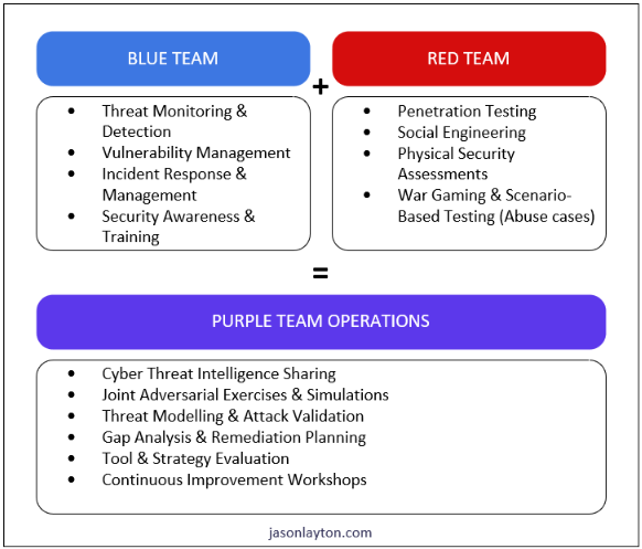 “You don’t have a malware problem; you have an adversary problem”
 
jasonlayton.com/cybersecurity/…

#cybersecurity #SecurityInsights #Operations #PurpleTeam #redteam #blueteam #adversary
