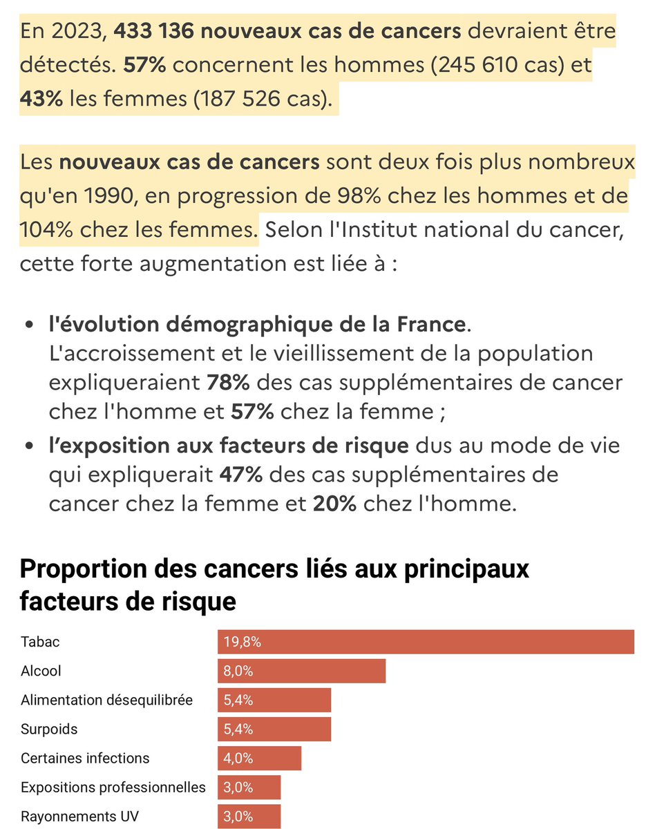 @NicoleDelepine … donc selon @NicoleDelepine les cas de cancers ont progressés de 140 fois… en France on serait passés de 433 136 à un peu plus de 60 millions de cas soit plus de 90% de la population ?!?!!!
Qui peut croire cette dangereuse malade mentale ?

Ci-dessous source : vie-publique.