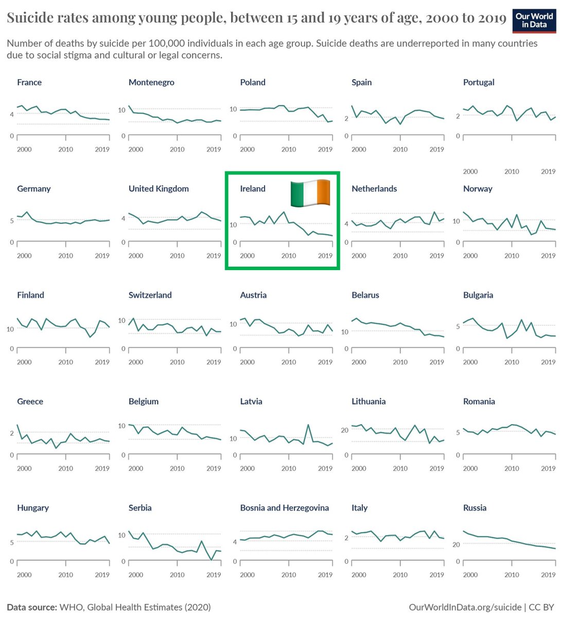 The suicide rate among young people declined in Ireland and in many European countries over the last few decades. Very positive progress, albeit with further investment in our mental health services required. (Data @MaxCRoser @OurWorldInData)