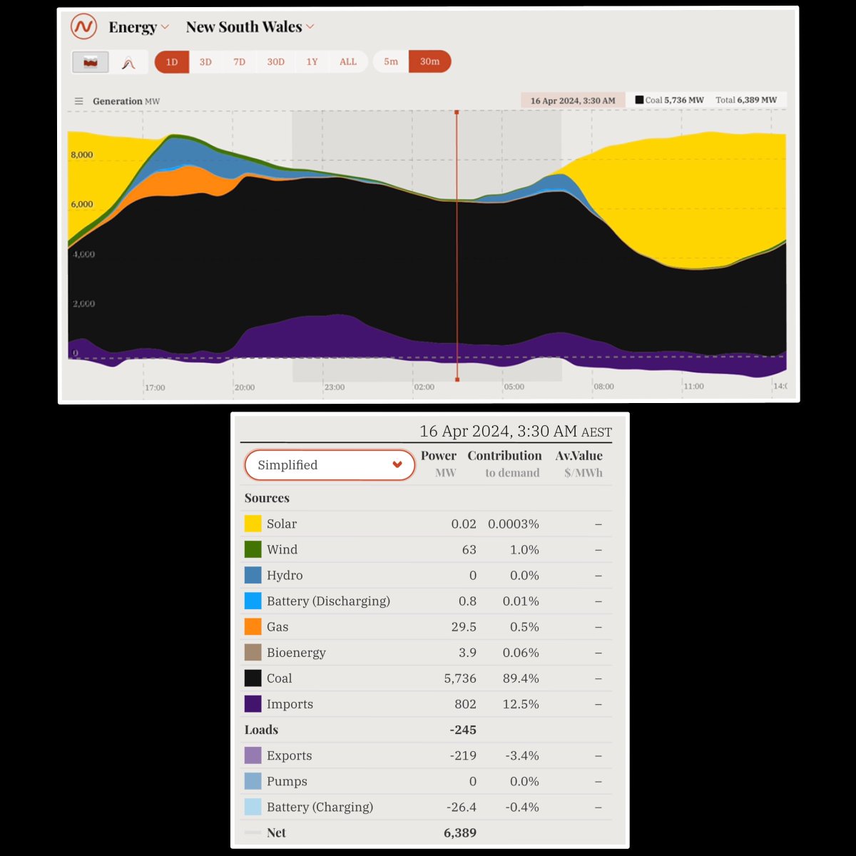 1 PERCENT Last night, despite tens of billions in subsidie, so-called 'renewables' were providing just 1% of NSW’s electricity. What are the zealots planning to use to replace our coal-fired power stations when we have several windless days & nights in a row ? Liberals &…