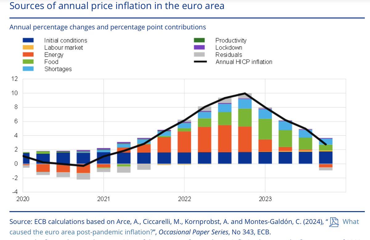 ECB chief economist Lane says that disinflation in the euro area 'largely reflects the unwinding of the supply shocks that were the primary source of the inflation surge in 2021-2022.' This chart in his speech shows that inflation has mostly been driven by supply shocks.