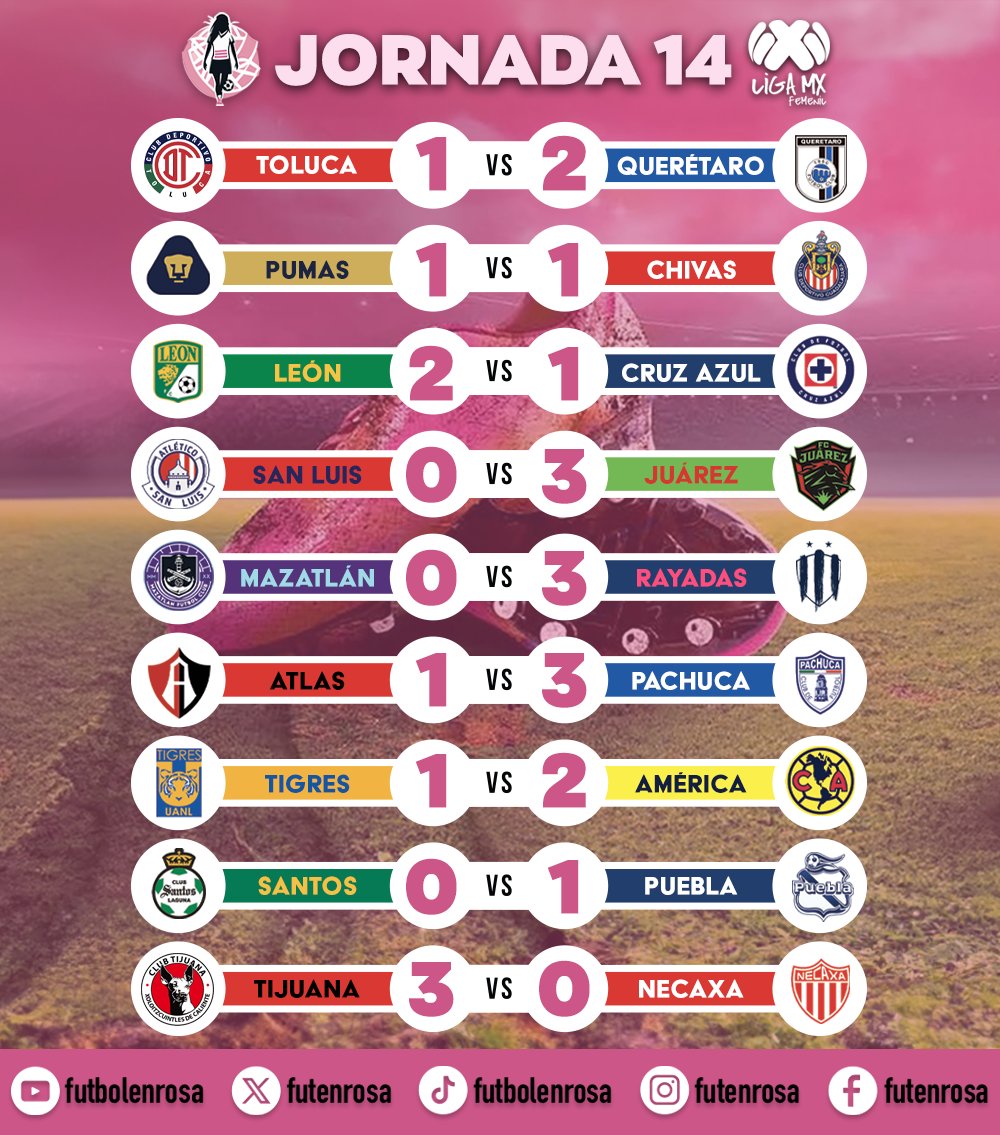 Aquí les dejamos los resultados de la #Jornada14 ¿cuál les sorprendió más?
#ligamx #ligamxfemenil #soccer #FutbolFemenino