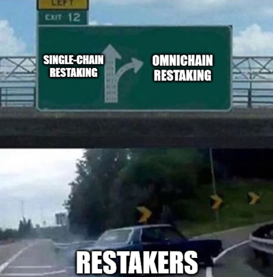 The security provided by single-chain restaking solutions automatically becomes limited by that one L1. Exo was designed and built from the ground up to unify fragmented networks of security from multiple L1s. That pooled security becomes stronger with each chain integrated 💪