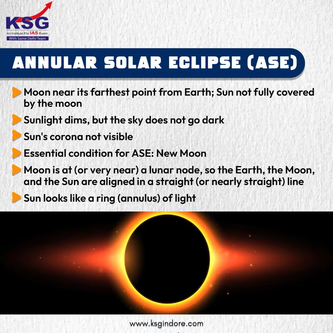 TYPES OF SOLAR ECLIPSE
A solar eclipse occurs when, at just the right moment, the Moon passes between the Sun and Earth.

#KSGIndore #UPSCPreparation #CivilServicesExam #IASCoaching #SolarEclipse #TotalSolarEclipse #AnnularSolarEclipse #Moon #Syzygy #ShadowBands