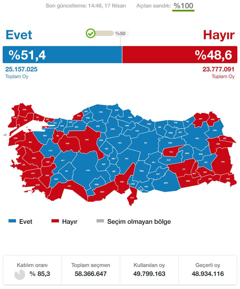 🗓️ Tarihte Bugün: Türkiye'de parlamenter sistem kaldırıldı. 📌 CHP, 100 Hayır Mitingi düzenledi. (Mitingleri Grup Başkanvekili Muharrem İnce yaptı.) 📌 MHP'li muhalifler; Ümit Özdağ, Meral Akşener, Sinan Oğan Türk Milliyetçileri Hayır Diyor Platformunda buluştu. 📌 Mühürsüz…