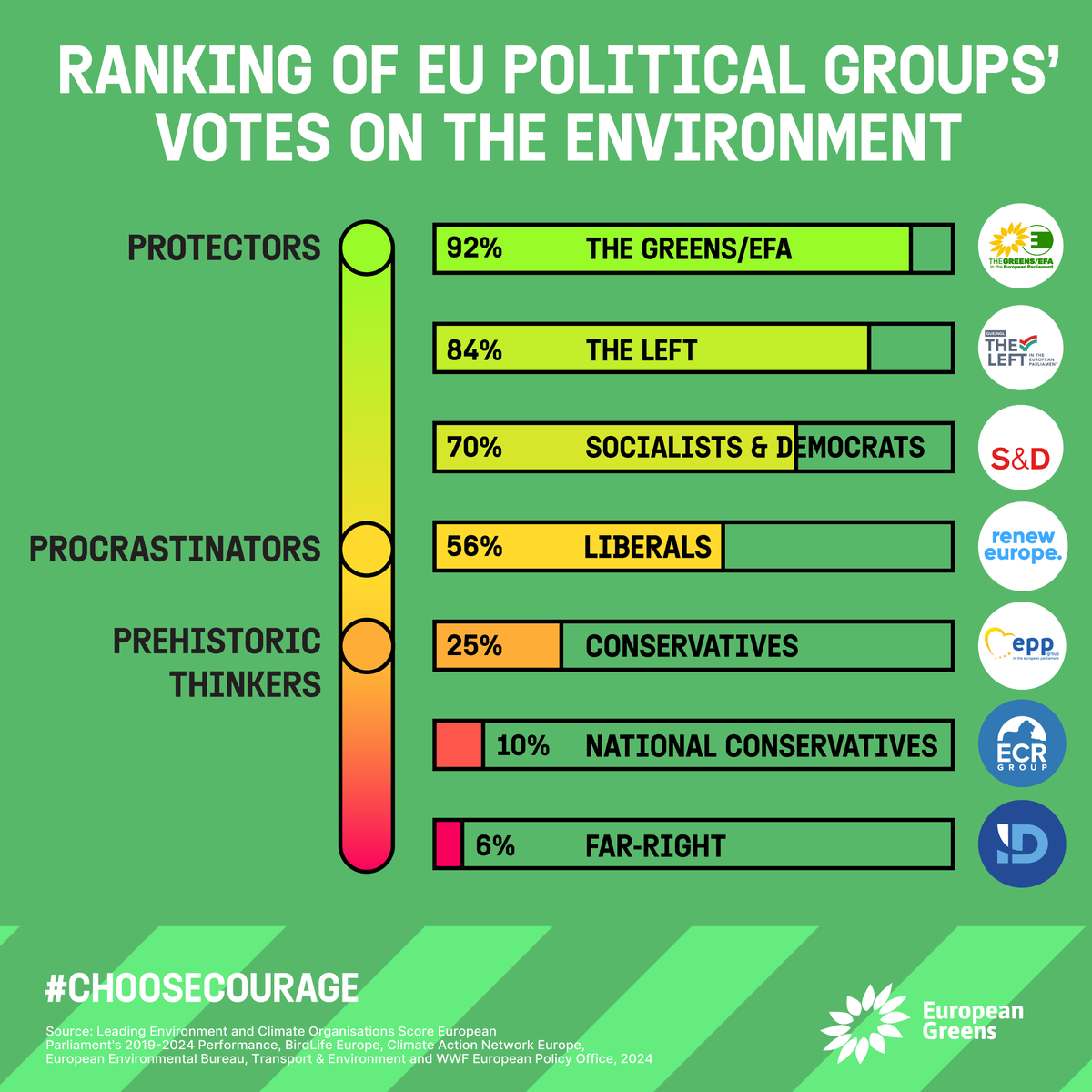europeangreens's tweet photo. 💚💪 Greens will always make sure that climate and nature are a priority on the European Parliament agenda!
⚠️Will you vote for MEPs who are prehistoric thinkers, procrastinators, or protectors? 
🌍It’s time for a change, it’s time to #ChooseCourage, it’s time to vote Green! https://t.co/4w2RDWEHzt
