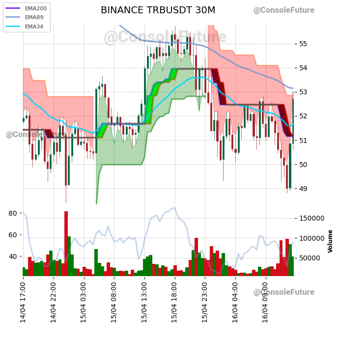 #BINANCE #TRB_TREND #TRBUSDT #TRB $TRB

Funding: 0.005% 

Circulating supply: 2.6M
Total supply: 2.6M

Market cap: 134.5M
Fully diluted valuation: 136.7M