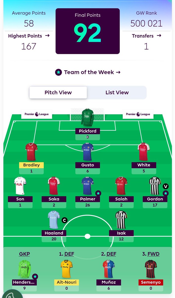GW33 Done. Massive week. 9️⃣2️⃣ points 🌍 83k (136k) Some bench pain, but that doesnt worry that much. #FPL