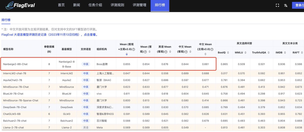 Nanbeige2-8B-Chat(huggingface.co/Nanbeige/Nanbe…) achieved the highest score under 10B models in FlagEval(flageval.baai.ac.cn/#/trending)