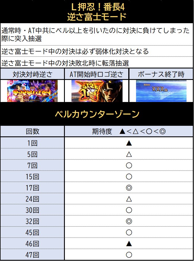 L押忍！番長4 逆さ富士モード・ベルカウンター関連】 ✨押忍番4には