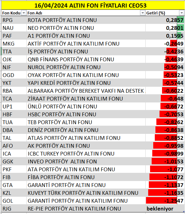 Altın Fon Fiyatları 
16/04/2024
 #altın #altınfon #gramaltın #xauusd