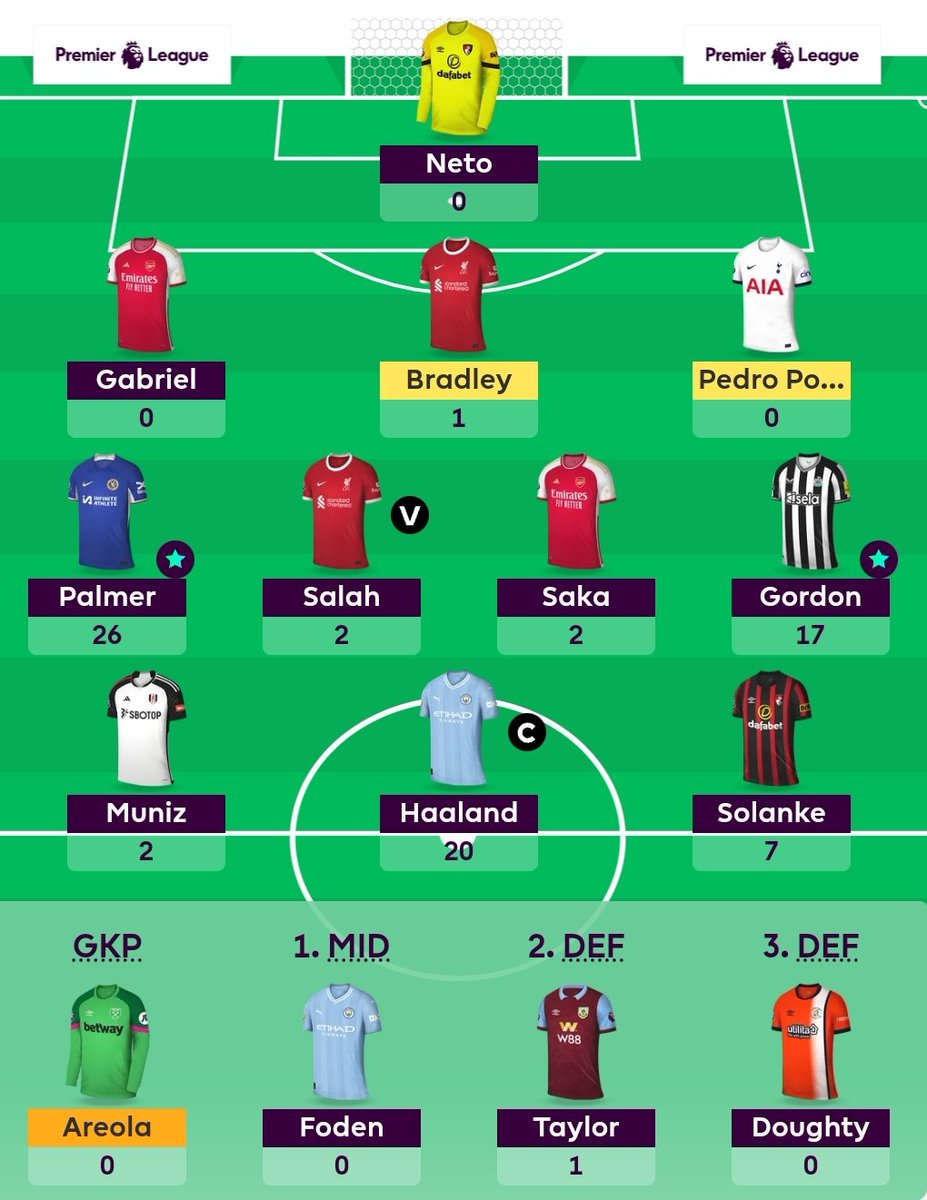 GW33 - 77 points

- Fell foul of Foden news. In for Son
- Cole on 🔥
- Gordon similar
- Defensive flops

⬆️ 244k

#GW33 #FPL #fantasypremierleague