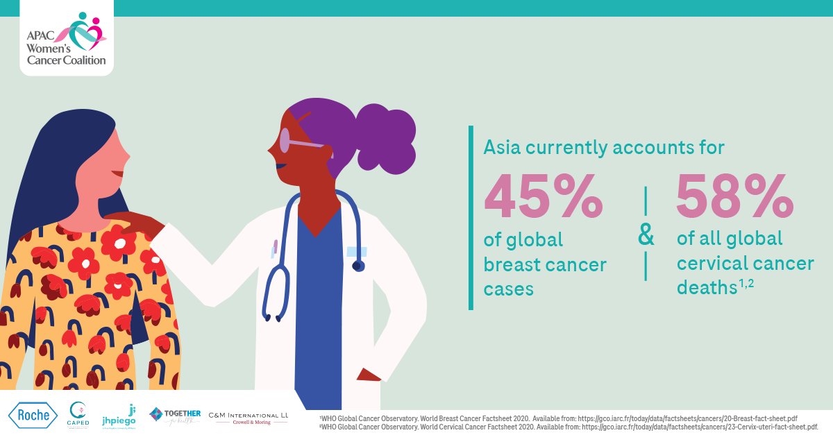 Asia currently accounts for a staggering 45% of all global breast cancer cases and 58% of cervical cancer deaths. //weforum.org/agenda/2023/10
rt @wef