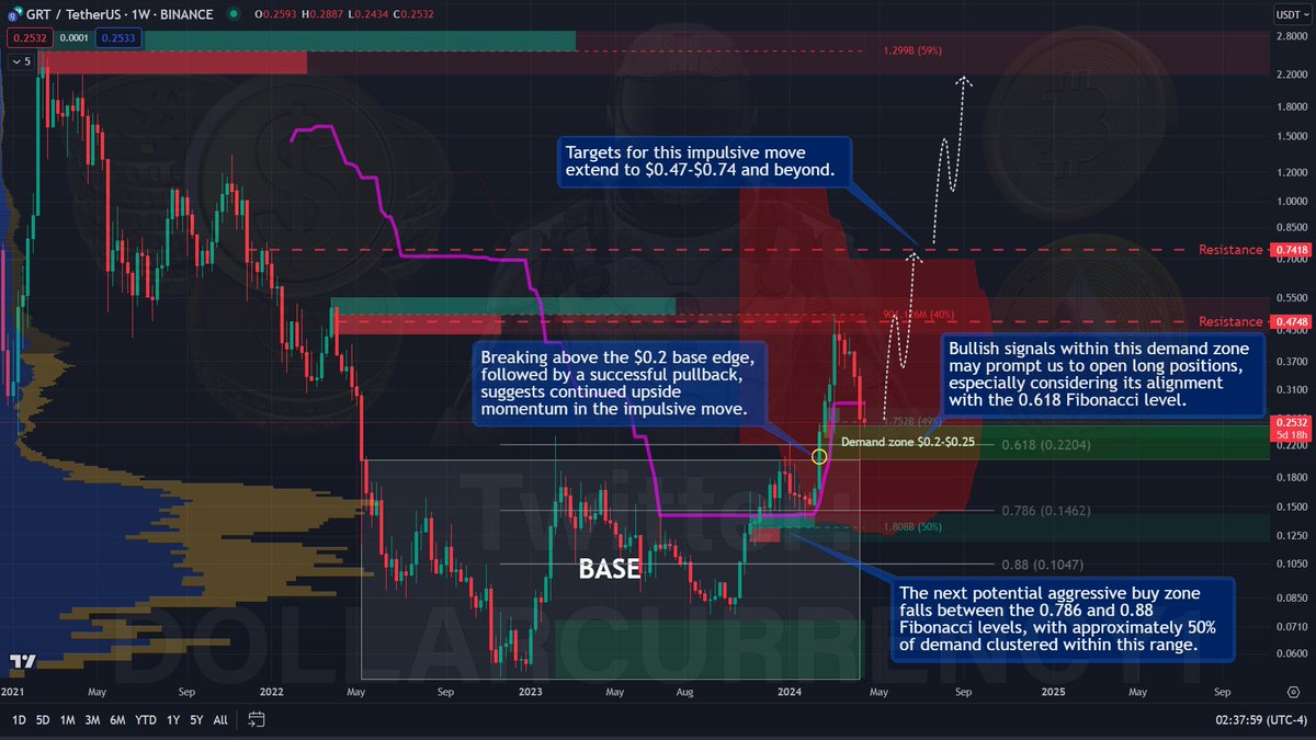 Dollarcurrency1's tweet image. $GRT chart update: 👀✍️🚨

Broke $0.2 base edge  ✅
Successful pullback, indicating upside momentum 📈
Looking for bullish signs in demand zone 📊
Targets: $0.47-$0.74 and beyond 💥

#TheGraph #GRT #GRTprice @graphprotocol #graphprotocol #BTC #Bitcoin $BTC @evabeylin