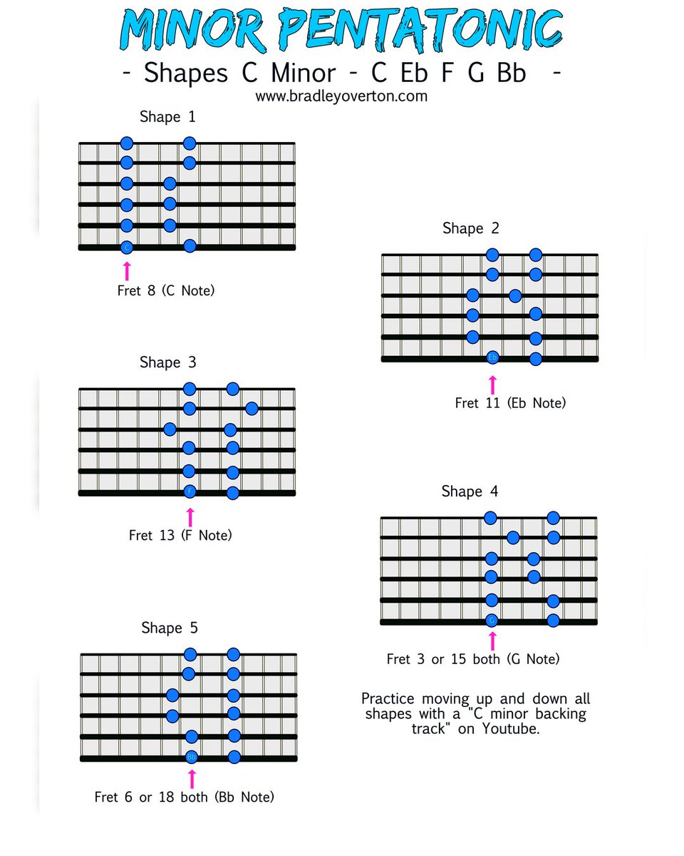 🎸 Master the C Minor Pentatonic Scale! 🎶 Check out this lesson  with all 5 shapes 🔥 #GuitarTips #PracticeMakesPerfect #MusicTheory #GuitarSkills 🎵🎸