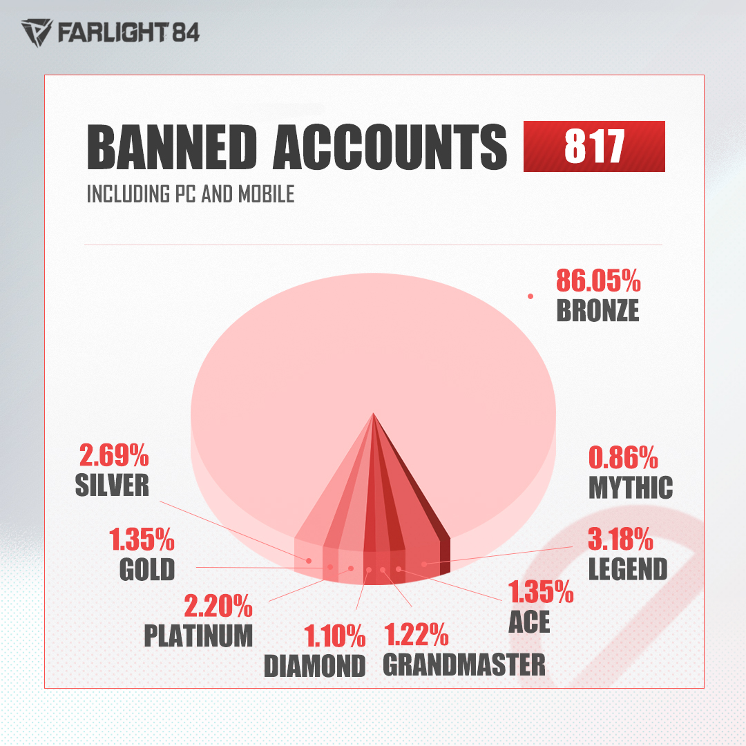 🛑Fair play report of the week Isolated Match Accounts: 2482 Check banned accounts: 🔗farlight84.farlightgames.com/newsdetail.htm… #Farlight84 #AntiCheat