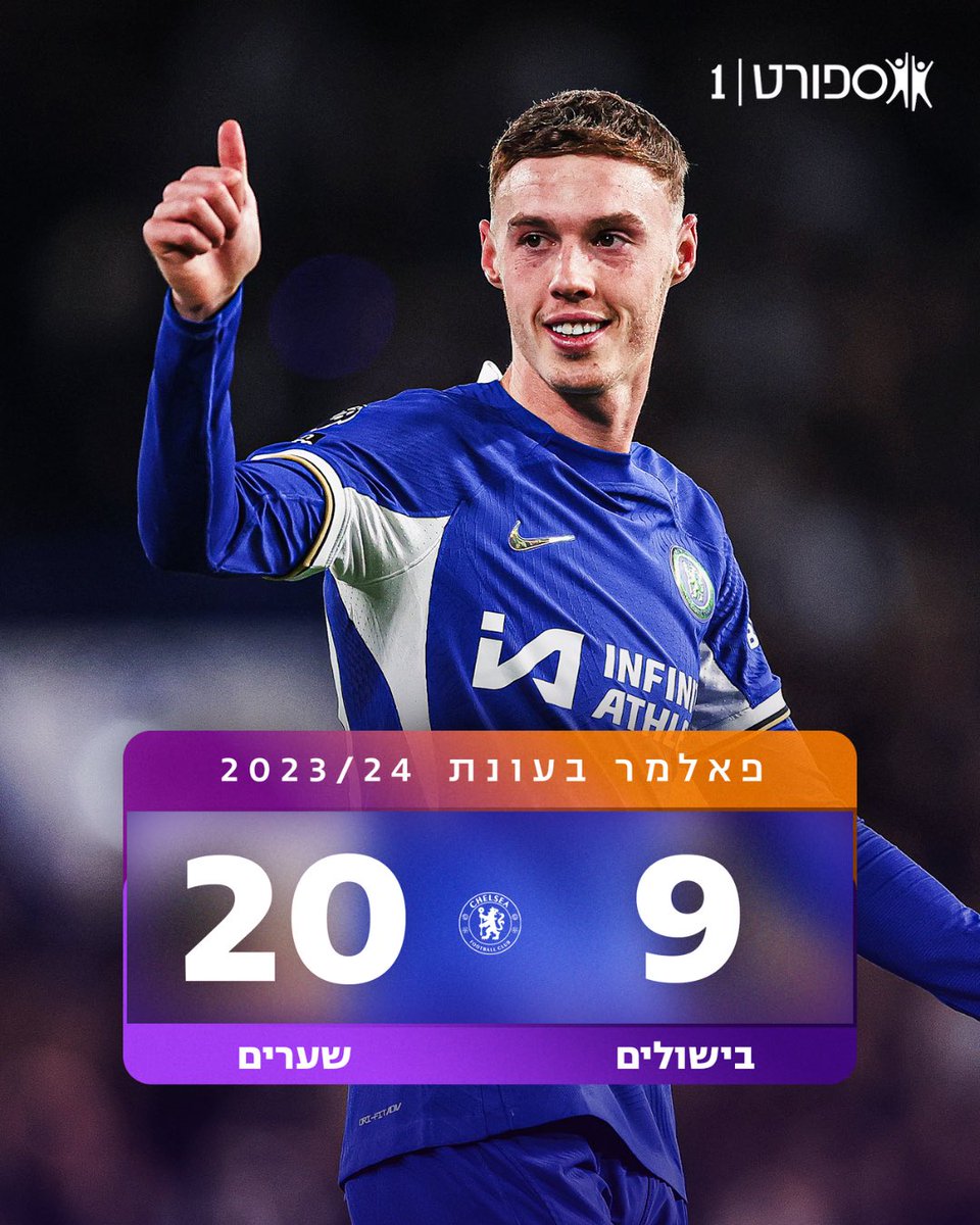 קול פאלמר... 👑מלך שערי הפרמיירליג (20) יחד עם הולאנד 🇬🇧הכי הרבה מעורבות בשערים בפרמיירליג (29) יחד עם ווטקינס 🎩השחקן הראשון בתולדות צ’לסי שכובש שלושער בשני משחקי בית רצופים בפרמיירליג ⚽️10 שערים ו-3 בישולים ב-6 המשחקים האחרונים (צילום: GettyImages)