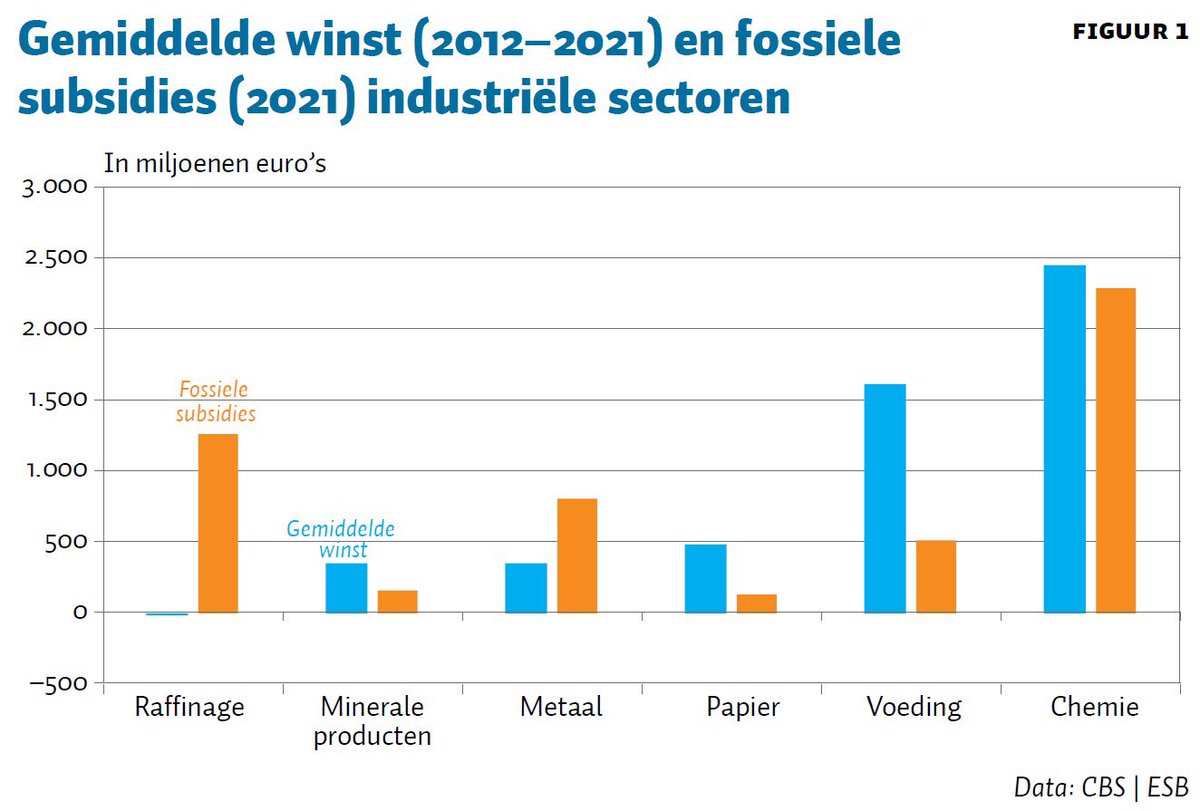 Een Nederlands afbouwpad van fossiele subsidies moet onderdeel zijn van de inzet om in heel Europa fossiele subsidies af te schaffen. Interessant artikel. En ook onze inzet. Met deze grafiek waar fossiele subsidies en winsten tegen elkaar afgezet zijn. esb.nu/zowel-ontkenne…