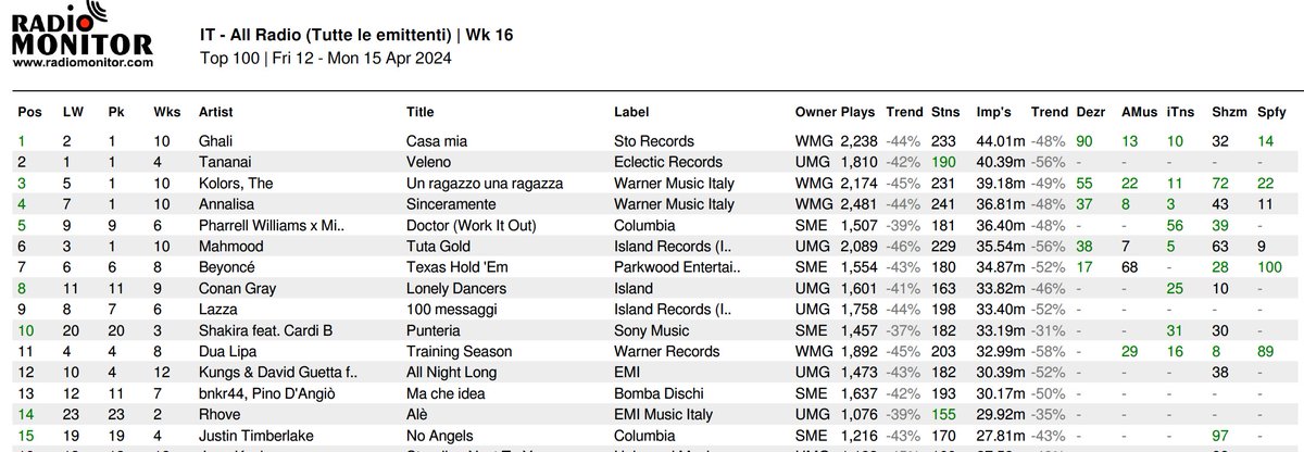 #airplay #midweek #chart (Week 16.2024) #1 #CasaMia di @GhaliFoh #2 #Veleno di @Tananai5 #3 #UnragazzoUnaragazza dei @TheKolors Dati #radiomonitor