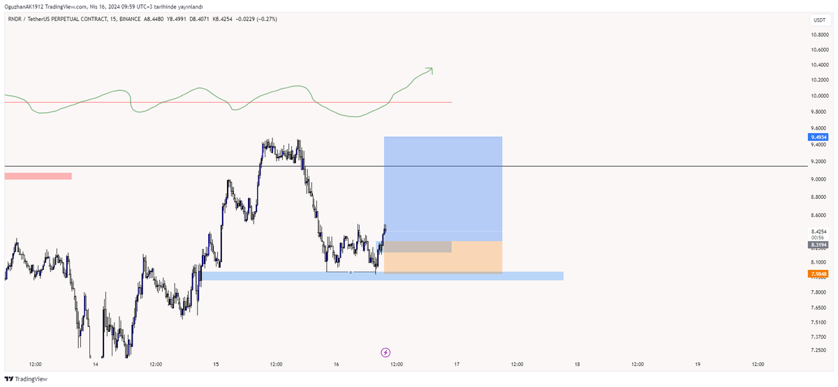 $RNDR - Long bias. @MrAerolite ve @Scalperyusuf'tan gördüm, beğendiğim bir işlem. Denemeye karar verdim. Bol şans.