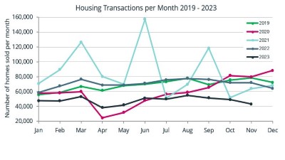 Year 2023- lowest level of monthly housing transactions over 11 months since records began in 1995- 48,000/mnth. Compare with 84,800/mnth in 2021. Detail: acadata.co.uk/assets/uploads…