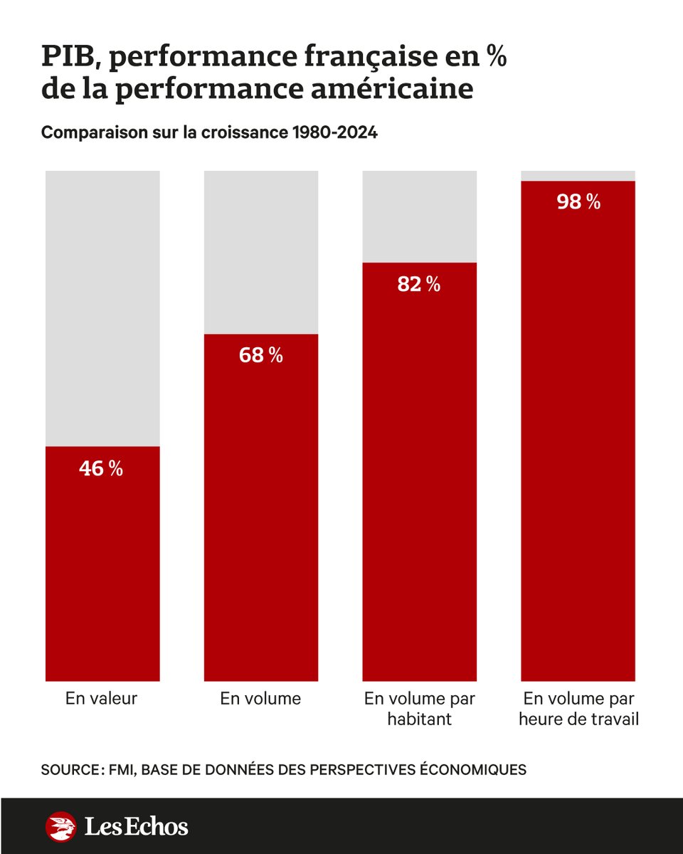 🇫🇷⚡🇺🇸 France, Etats-Unis : le mythe du décrochage. 'Il est facile d'afficher des chiffres qui montrent un écart béant entre les richesses créées aux Etats-Unis et en Europe ou en France'. L'analyse de @jmvittori ➡️ trib.al/4G9J3eA