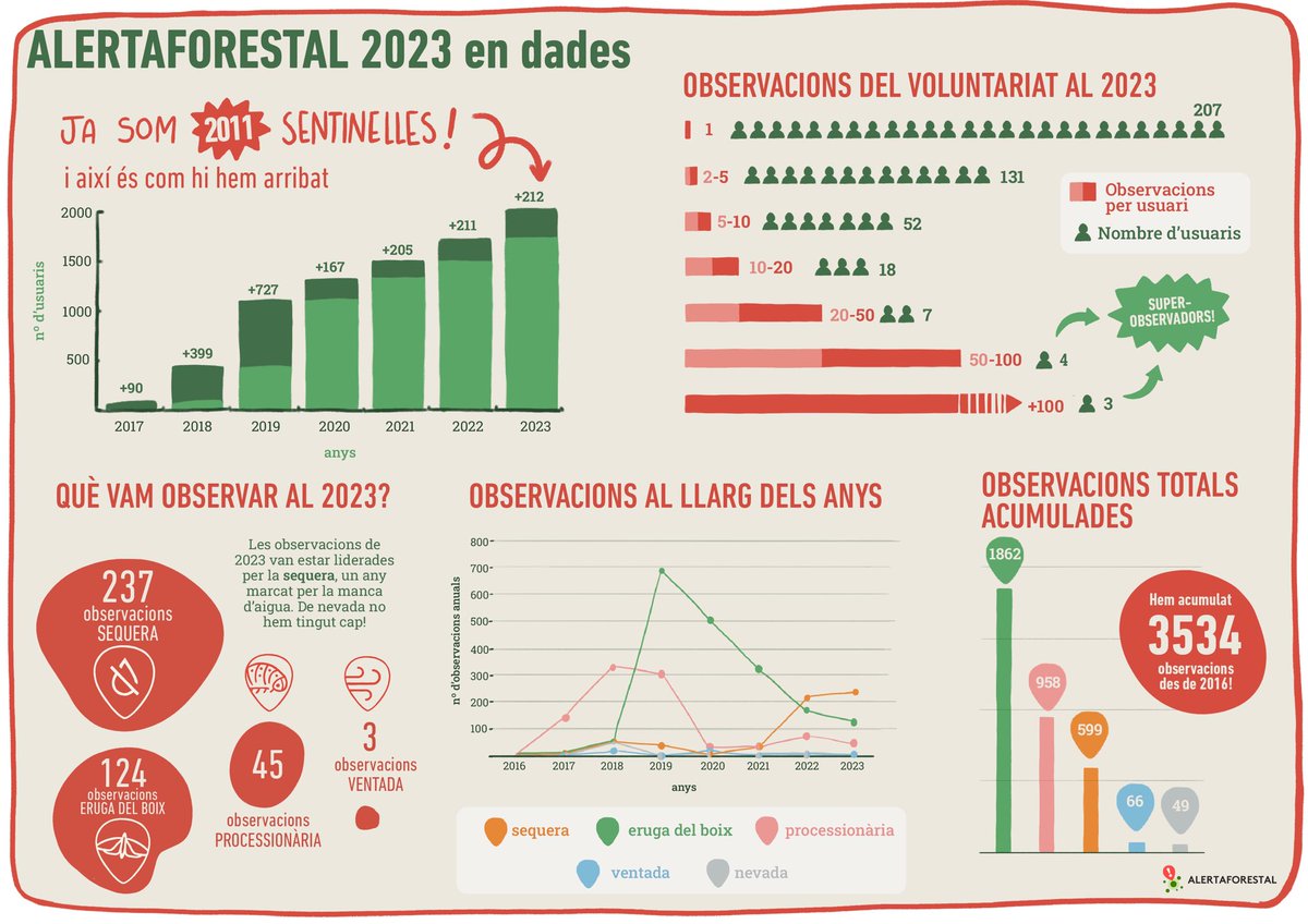 📣 Us n’heu assabentat? @AlertaForestal ha superat les 2.000 persones voluntàries!!🚀Estem molt felices i agraïdes de l’acollida que té aquest projecte de vigilància de la salut del #bosc 🌳💚 Podeu consultar tota l’evolució en aquesta infografia preciosa farcida d’informació!✨