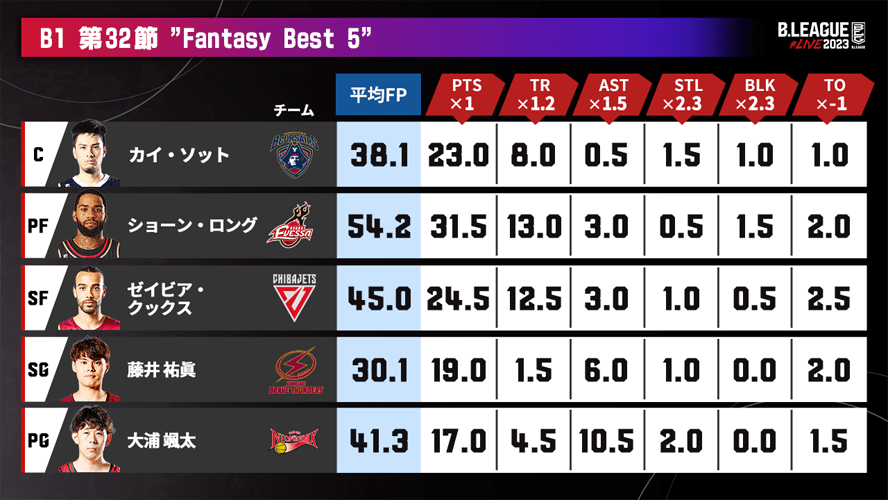 B1第32節🏀 Fantasy Best 5 C #カイ・ソット PF #ショーン・ロング SF #ゼイビア・クックス SG #藤井祐眞 PG #大浦颯太 9試合連続でダブル・ダブルを記録したクックス選手、河村選手とのガード対決を制した大浦選手が選出❗️ 👇記事はコチラ👀 basket-count.com/article/detail… #Bライブ